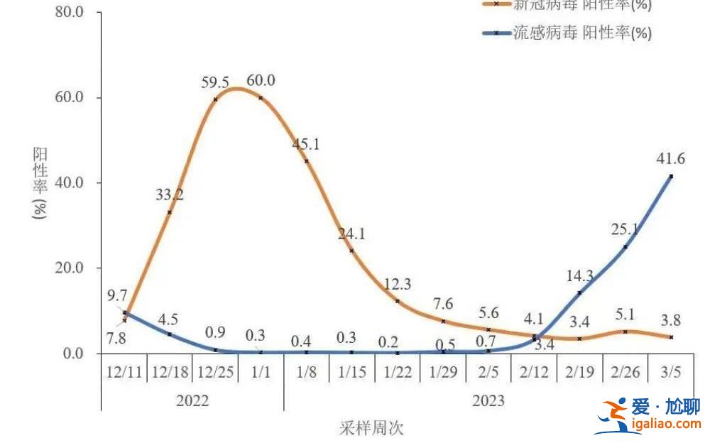 28天翻了近60倍！一地升至“中风险”！这波甲流是新冠变异株吗？？