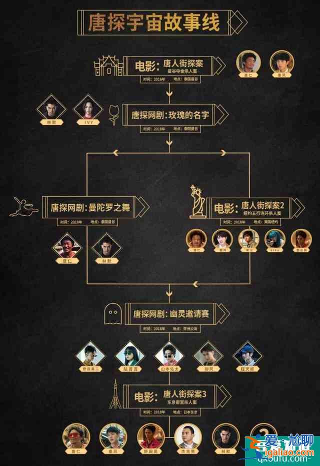 网剧《唐人街探案》7.9分收官，这只是陈思诚的一小步？？