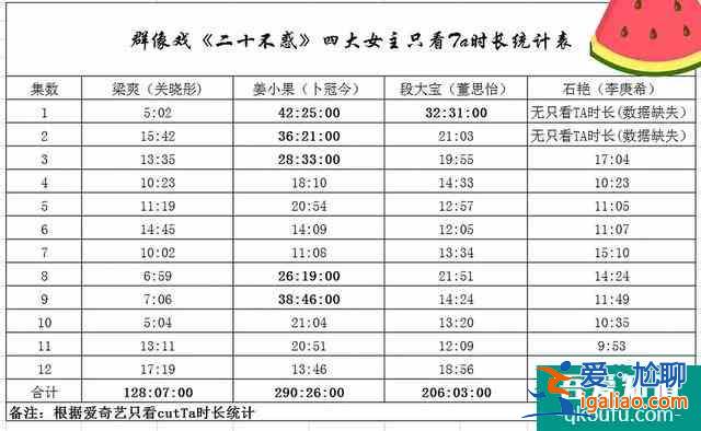 关晓彤被坑了？《二十不惑》人设不讨喜，戏份不到女二号一半？