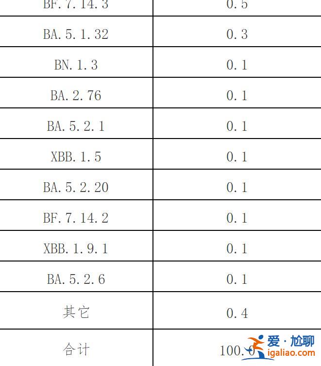 近期共发现86例本土重点关注变异株？