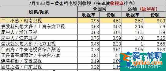 喜大普奔！关晓彤新剧竟然没扑，《二十不惑》打响口碑翻身仗？