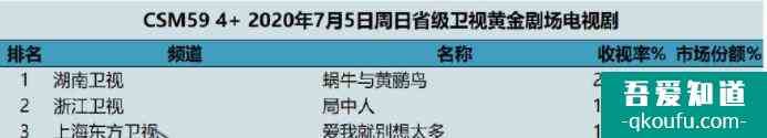 《爱我就别想太多》陈建斌&李一桐忘年恋CP3.5低分却收视率第3？