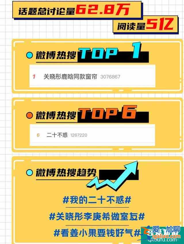 二十不惑：关晓彤番位惹争议，戏份不如卜冠今，鹿晗成隐形男主？