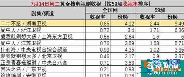 二十不惑：关晓彤番位惹争议，戏份不如卜冠今，鹿晗成隐形男主？