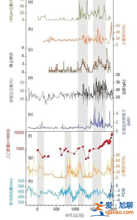 造了这么多防护林 为什么还有沙尘？？