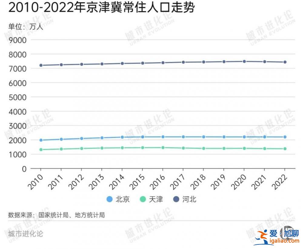 40万人离开京津冀 长三角增量“腰斩”？