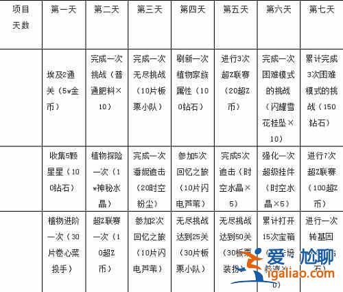 植物大战僵尸2七天任务如何速刷？七天任务奖励速刷建议与推荐？