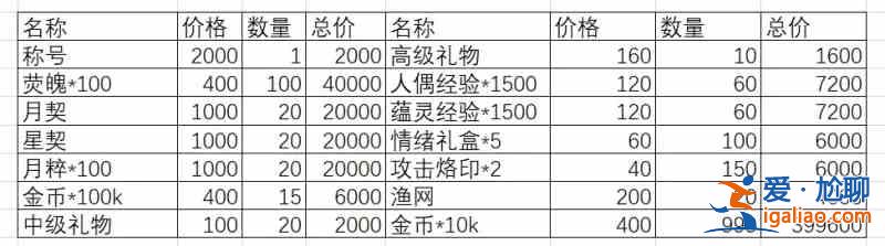 灵魂潮汐新活动弛豫之末有哪些兑换物资？新活动弛豫之末兑换物资优先级分析与性价比推荐？