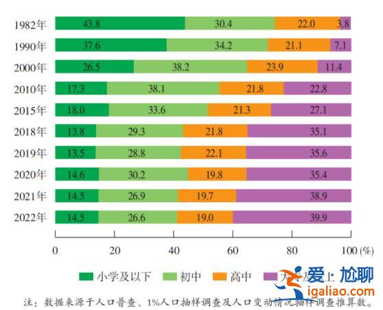 上海每5人中有两个念过大学 1000万外来常驻人口来自哪里？？