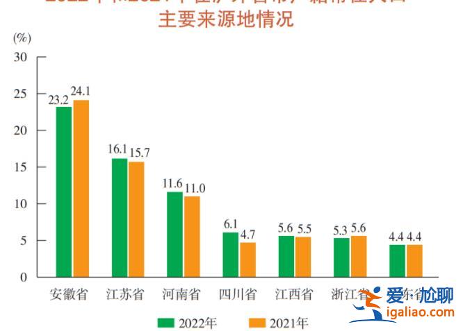 上海每5人中有两个念过大学 1000万外来常驻人口来自哪里？？