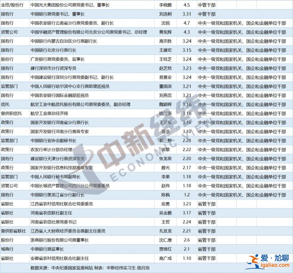 反腐重拳出击！金融系统年内至少29人被查 9人出自国有行？