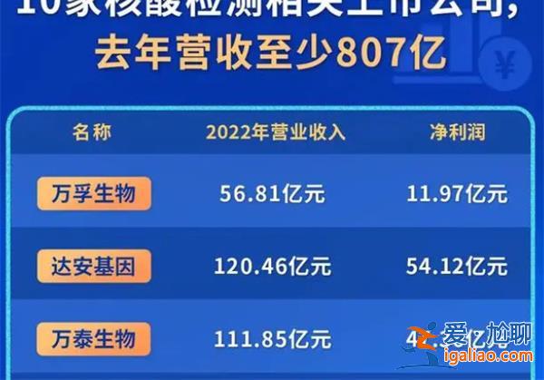 10家核酸检测公司2022年总营收超800亿人民币？