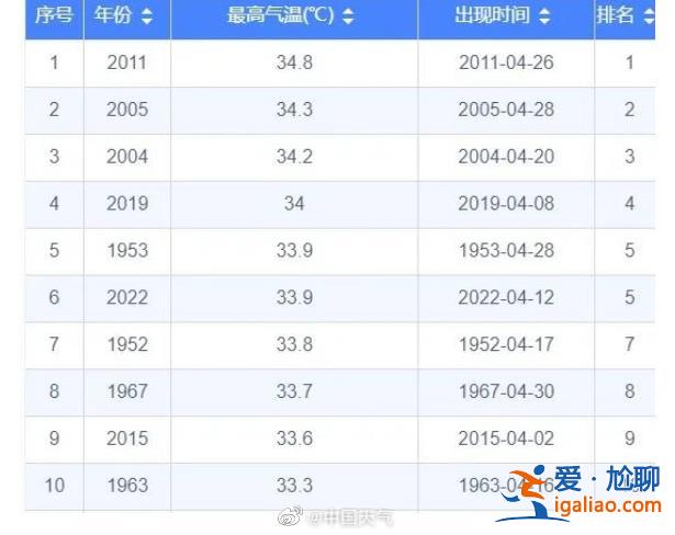 热到“冒烟”？12个省会级城市气温创新高 杭州热到打破同期纪录？