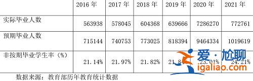 一年有20万研究生未按期毕业 想“延迟就业”的人越来越多？