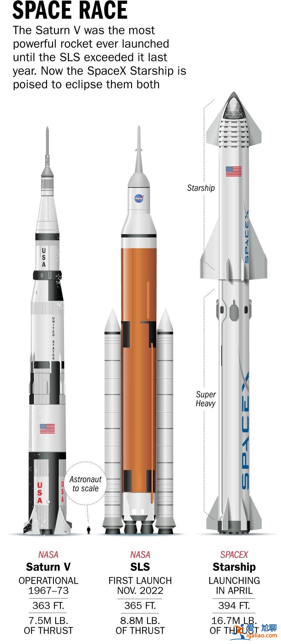 史上最强火箭SpaceX星舰升空后爆炸？