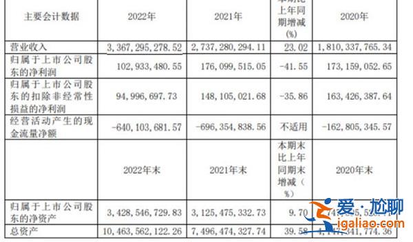 广大特材2022年营收33.67亿 同比增长23% 净利1.03亿？