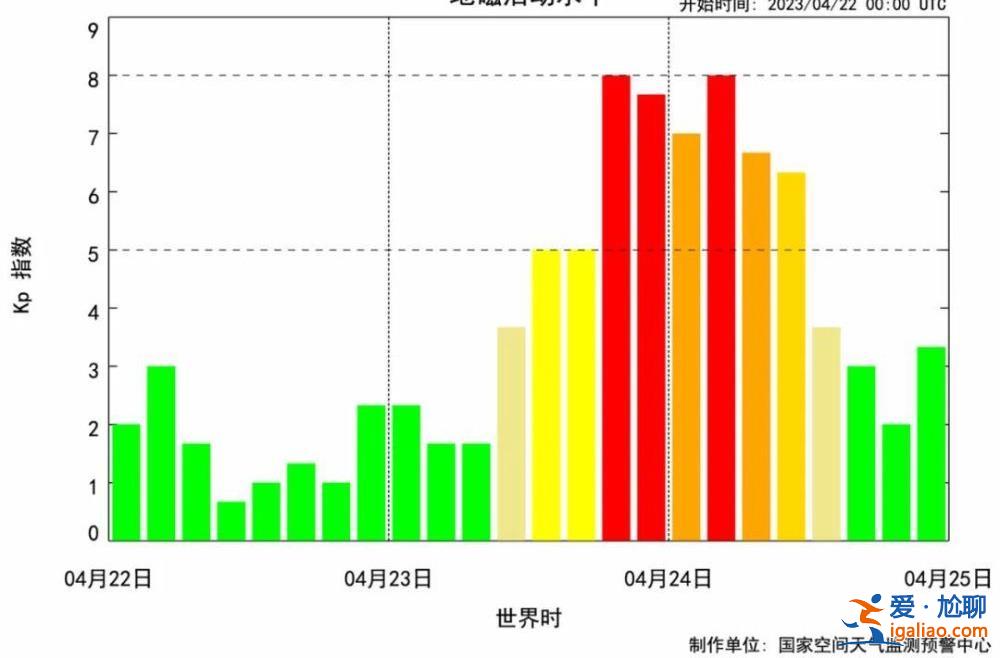 近20年最大地磁暴爆发引起 对生活影响不大？