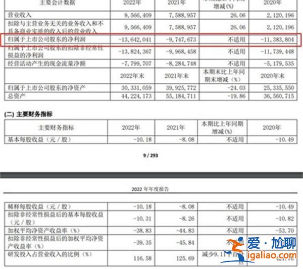 研发费用破百亿 百济神州2022年净亏136.42亿 已连亏六年的原因？