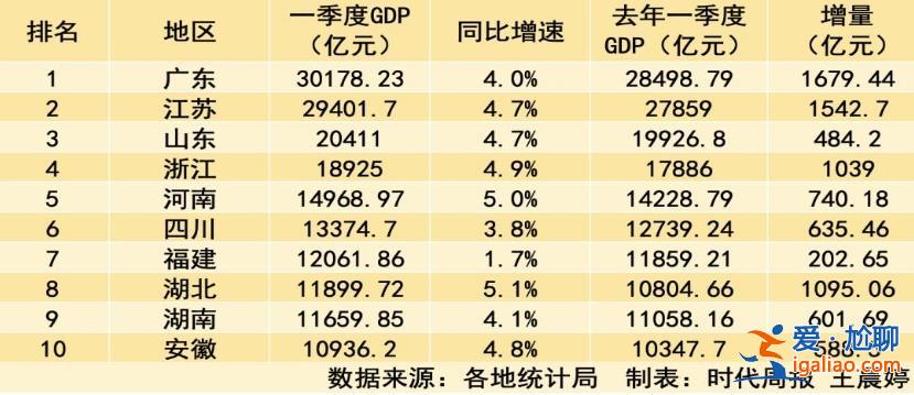 一季度GDP十强省份：广东总量、增量双第一  安徽进前十？