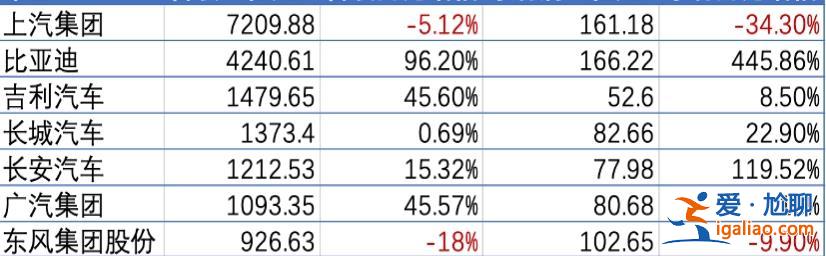 新能源得天下 七大车企去年营收超1.7万亿 比亚迪最赚钱？