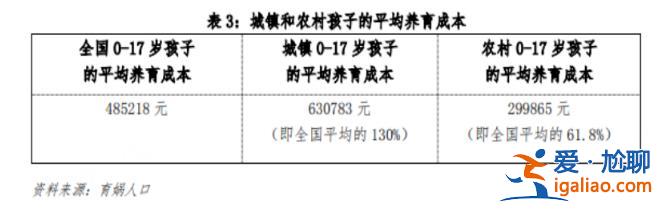 中国育儿成本全球第二高？报告称抚养一个孩子到大学毕业需要62万？