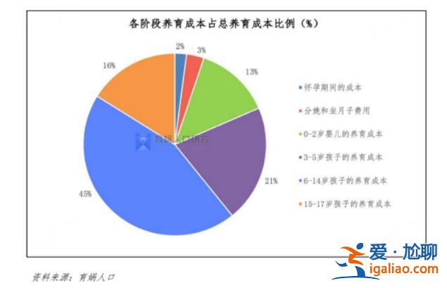 中国育儿成本全球第二高？报告称抚养一个孩子到大学毕业需要62万？