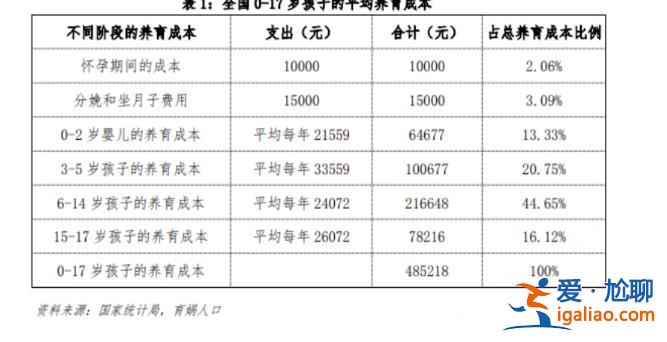 中国育儿成本全球第二高？报告称抚养一个孩子到大学毕业需要62万？