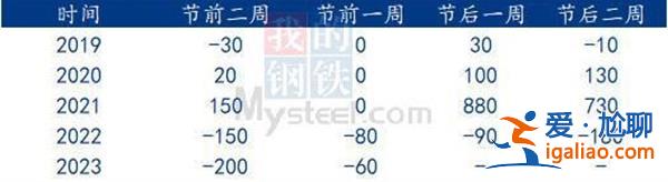 Mysteel：透过近年来数据 看广东镀锌管五一节后行情是跌是涨？