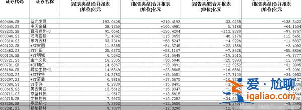 太“败家”！88股2022年亏超营收 四成是“ST”股 有36股？
