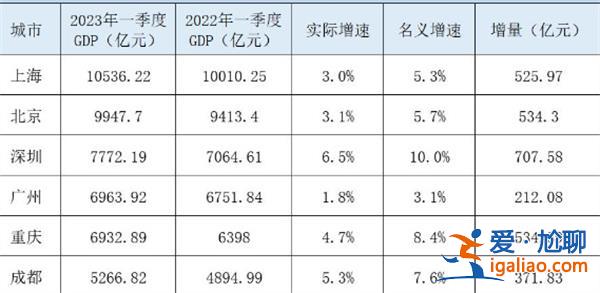 12城GDP增速领超全国，西安深圳两城领跑[领先]？