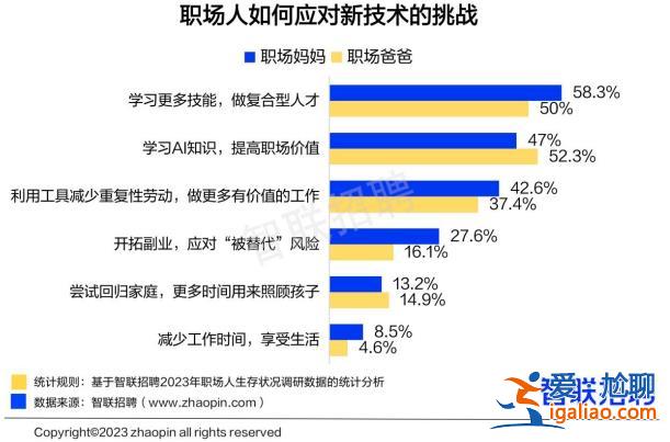 近四成妈妈表示“鸡娃不如鸡自己”？