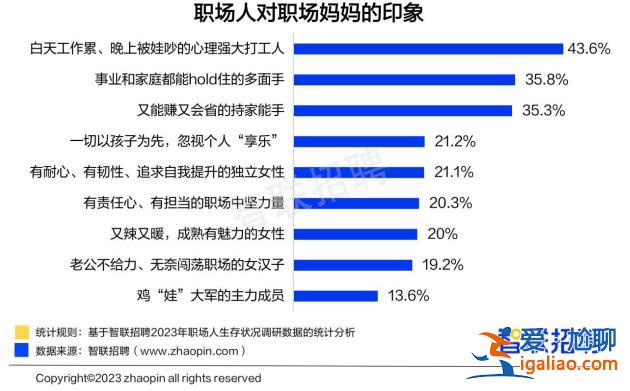 近四成妈妈表示“鸡娃不如鸡自己”？