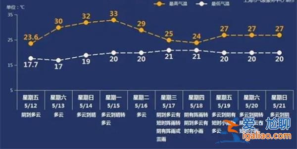 上海将连晴四天最高温达到33℃，夏天就要开始了……[夏季]？