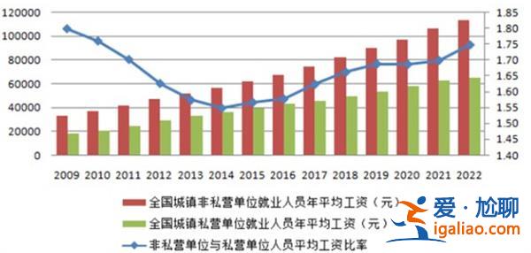 十年间全国平均工资有何变化，三个趋势需要重视[重视因素]？