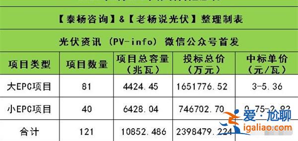 均价3.27元/W 2023年4月10.85GW EPC项目建设情况 具体情况？