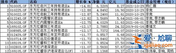 封闭型基金亏损严重 东证资管公募排名跌出前20 规模下跌？