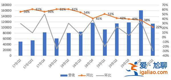 阿里巴巴第四财季营收2082亿元，同比增长2%[同比增长]？