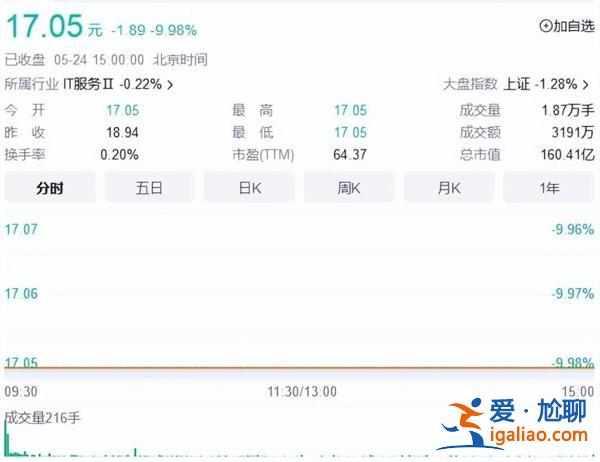 收购突然终止 180亿牛股跌停 股东套现千万离场 刚刚复牌？