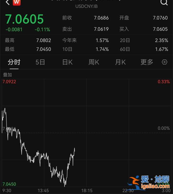 人民币对美元即期汇率下跌0.44% 连续三周走低 贬值312个基点？