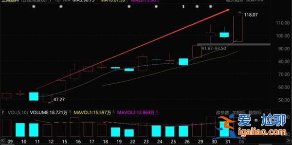 暴涨150％ 连续20cm涨停 脑机接口大牛股问世三博脑科？