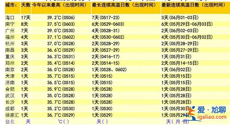 中东部大范围炎热天气下周登场 高考注意防暑？
