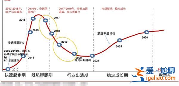 下半年否极泰来 新能源汽车潜力股 充电桩政策需求双共振？