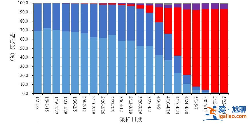 XBB及其亚分支占比增长到92.4% 疫情呈下降趋势？
