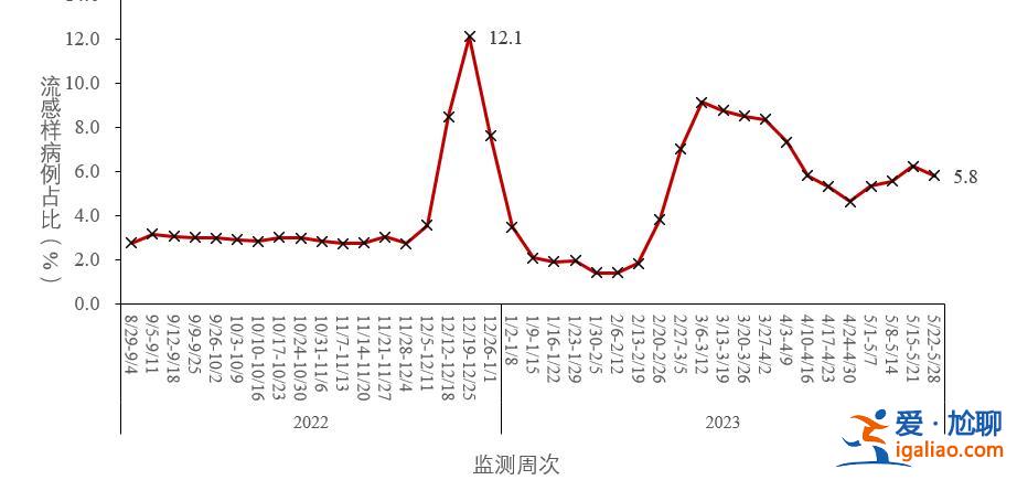 XBB及其亚分支占比增长到92.4% 疫情呈下降趋势？