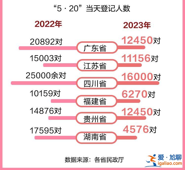 图说 | 2022年结婚人数创37年新低 中国人平均初婚年龄28.67岁？