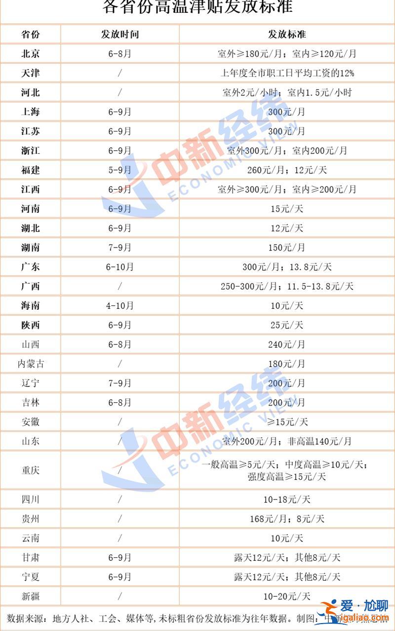 海南连发7月 多地10年没涨？