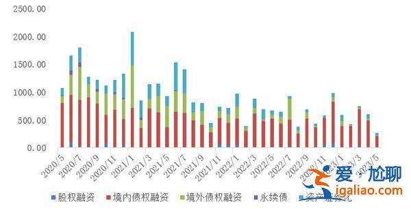 5月80家典型房企融资263亿 2020年以来单月新低 减少56.4%？