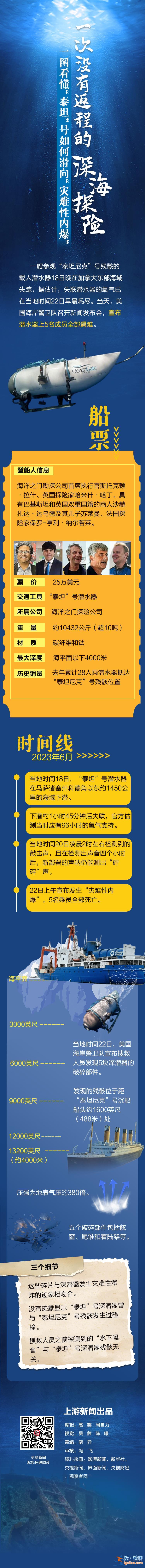 图鉴录｜一次没有返程的深海探险 一图看懂“泰坦”号如何滑向“灾难性内爆”？