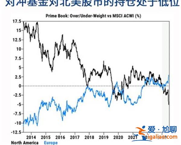 连续9日疯狂逃窜 资本大鳄嗅到危机 对冲基金疯狂抛售？