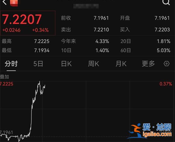 离岸人民币对美元跌破7.22 创去年11月底以来新低 跌超200点？